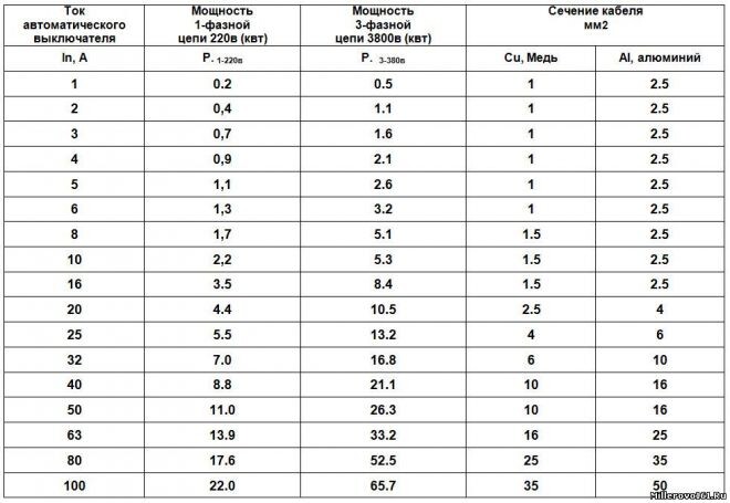 Таблица соответствия тока автоматических выключателей и сечения кабеля