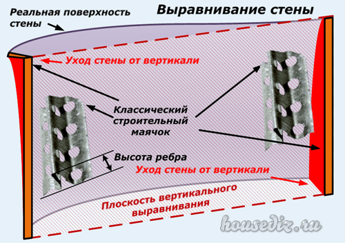 Вертикаль к поверхности. План выравнивания стен. Как выравнить стену по вертикали. Как выровнять плоскость стены. Выравнивание стены с перепадов 10 см.