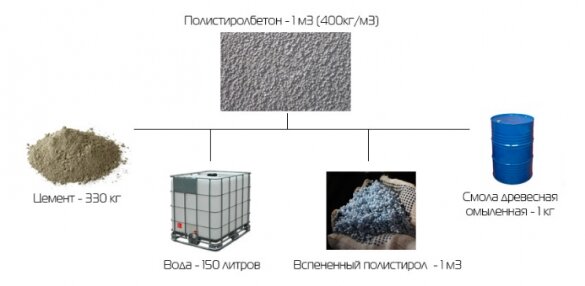 Рецептура изготовления полистиролбетона на основе СДО