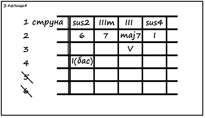 Подушка аккорды. Ступени аккордов на гитаре. Ступени аккордов на гитаре таблица. Система ступени аккордов на гитаре. Ступенька аккорды для гитары.