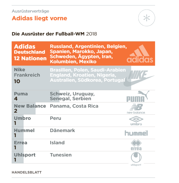 Форму от Адидаса носят футболисты России, Аргентины, Бельгии, Испании,  Марокко, Японии, Швеции, Египта, Ирана, Колумбии и Мексики.