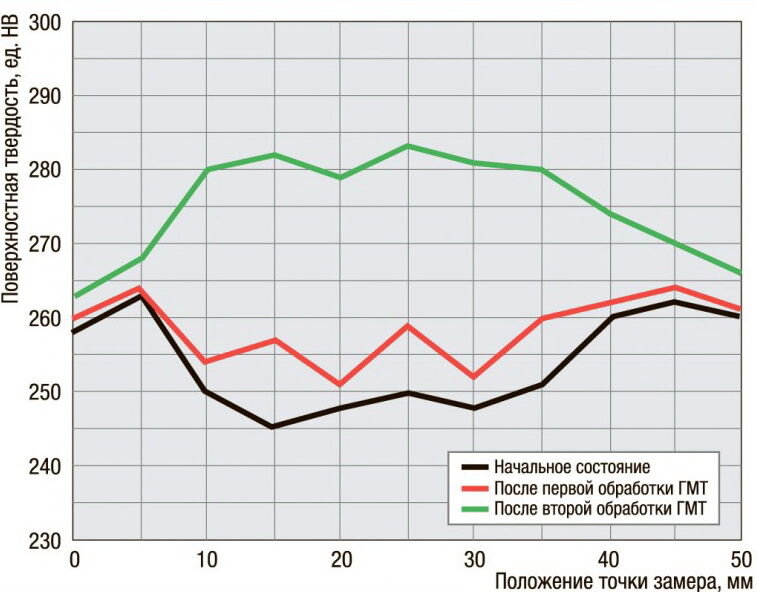 Снижение твердости