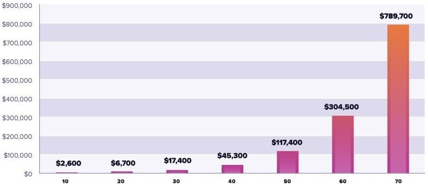 Через 70 лет тысяча долларов, вложенная под 10% годовых, превратится в 789,7 тыс.