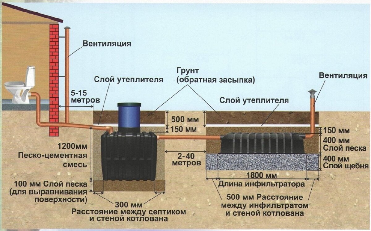 Виды канализационных систем