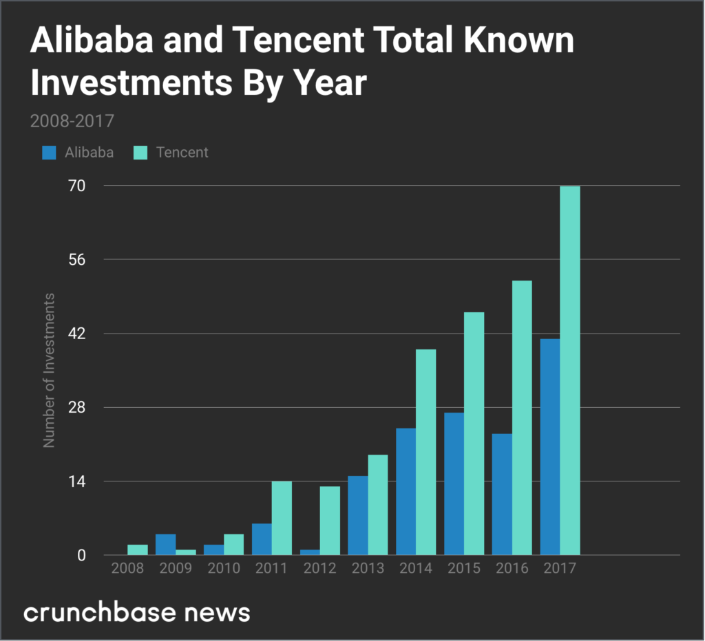 Разглашенные инвестиции Алибаба и Тенсент, 2008-2017