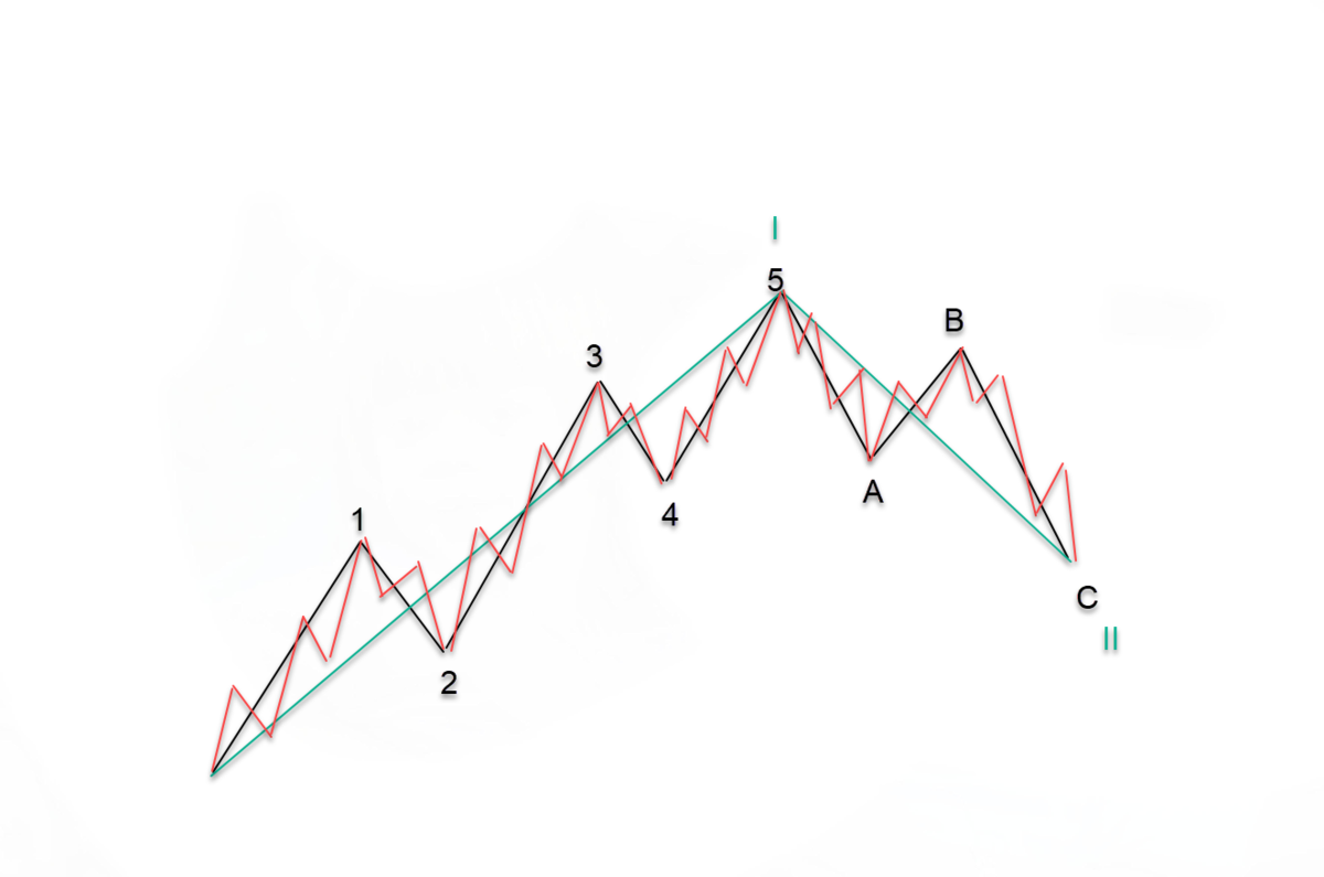 Волны эллиотта. Волны Эллиота. Волны Эллиотта в трейдинге. Коррекционная волна Эллиота ABC. Волны Эллиота циклы.