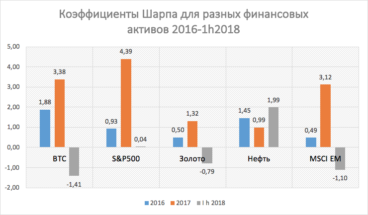 Индекс Шарпа, рассчитанный на основе месячных доходностей. Источники: coinmetrics.io; macrotrends.net; ru.investing.com; spdrgoldshares.com.