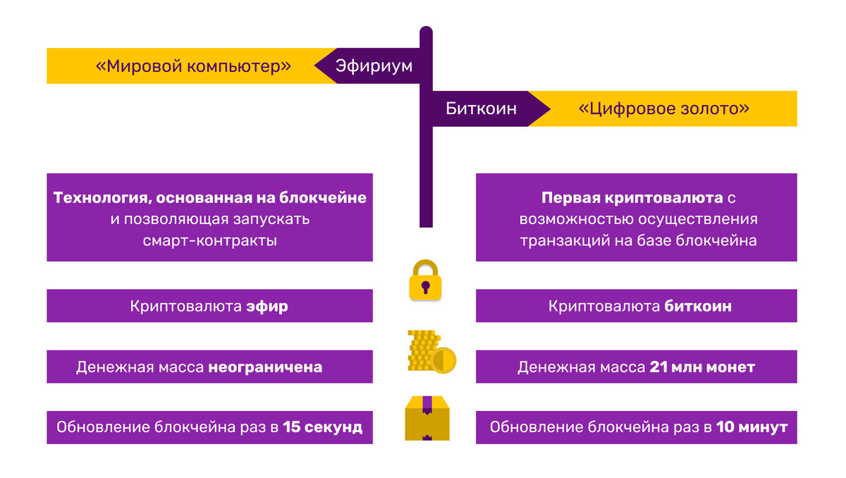                                                                         Эфириум и Биткоин 
