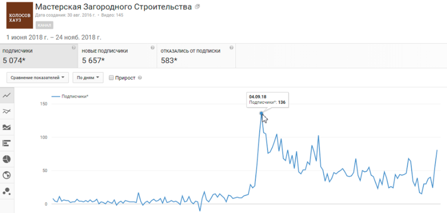 Скрин из YouTube analytics, демонстрирующий крупный прирост подписчиков, с июля по ноябрь