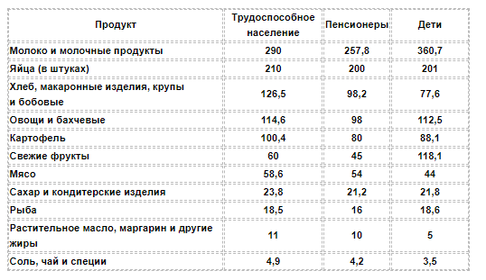 Прожиточный минимум за I квартал 2018 года может составить 10 тысяч рублей