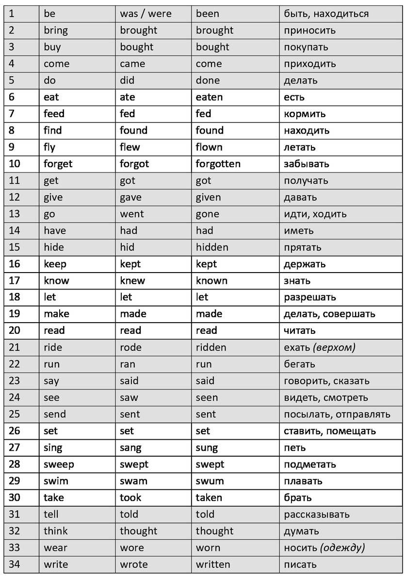 Неправильные глаголы английского языка с переводом в таблицах