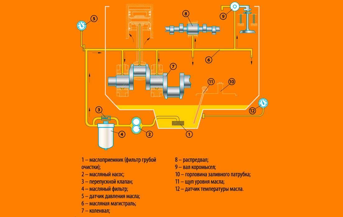 Упрощённая система смазки двигателя