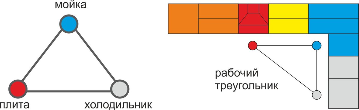 Типичная схема "рабочего треугольника"