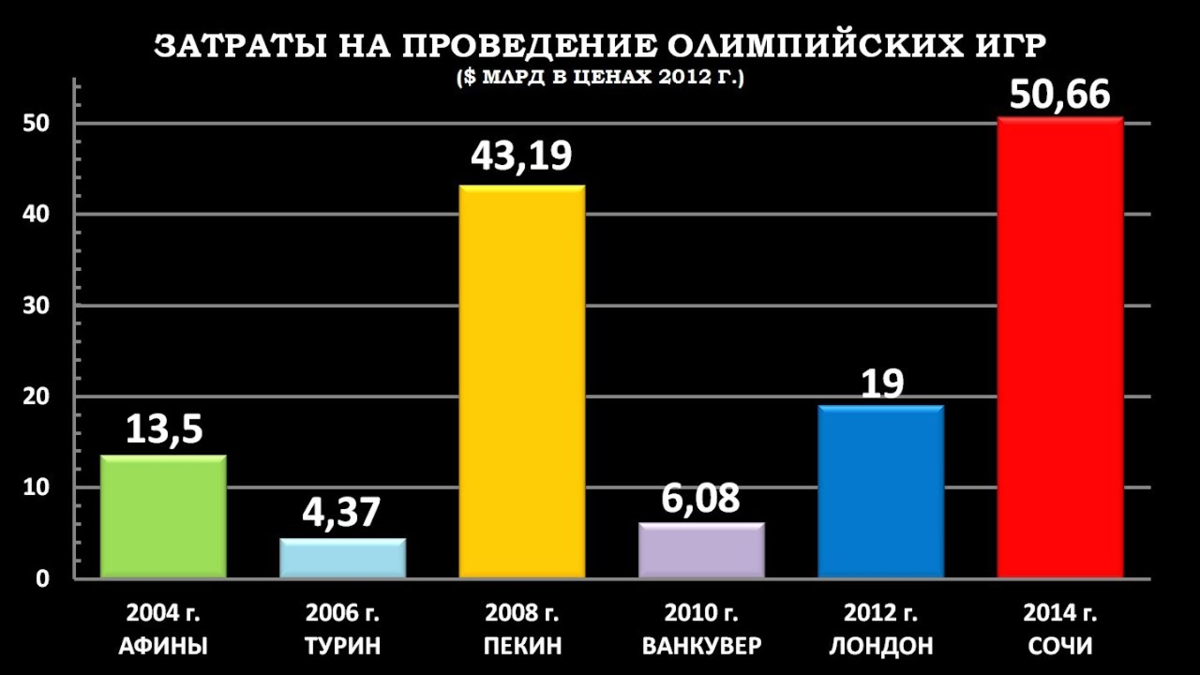 Сочи сколько потратили. Расходы на Олимпиаду в Сочи 2014. Сравнение расходов на Олимпийские игры. Затраты на Олимпиаду в Сочи. Бюджет олимпиады в Сочи.