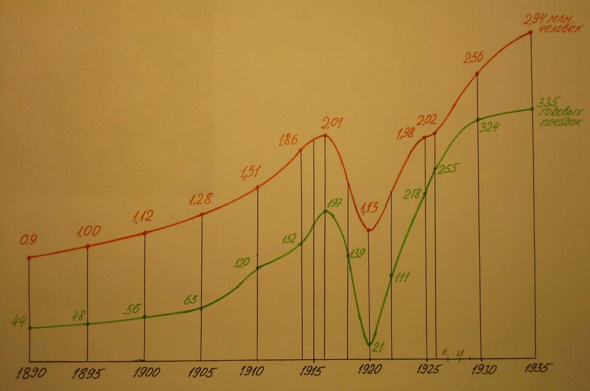 Верхняя кривая - численность населения Москвы по годам; нижняя - количество поездок в год на одного человека.