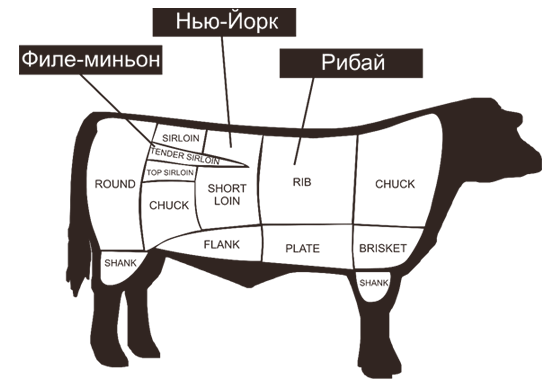 Передняя часть говядины фото Знакомство со стейком Иван Рыбачик Дзен