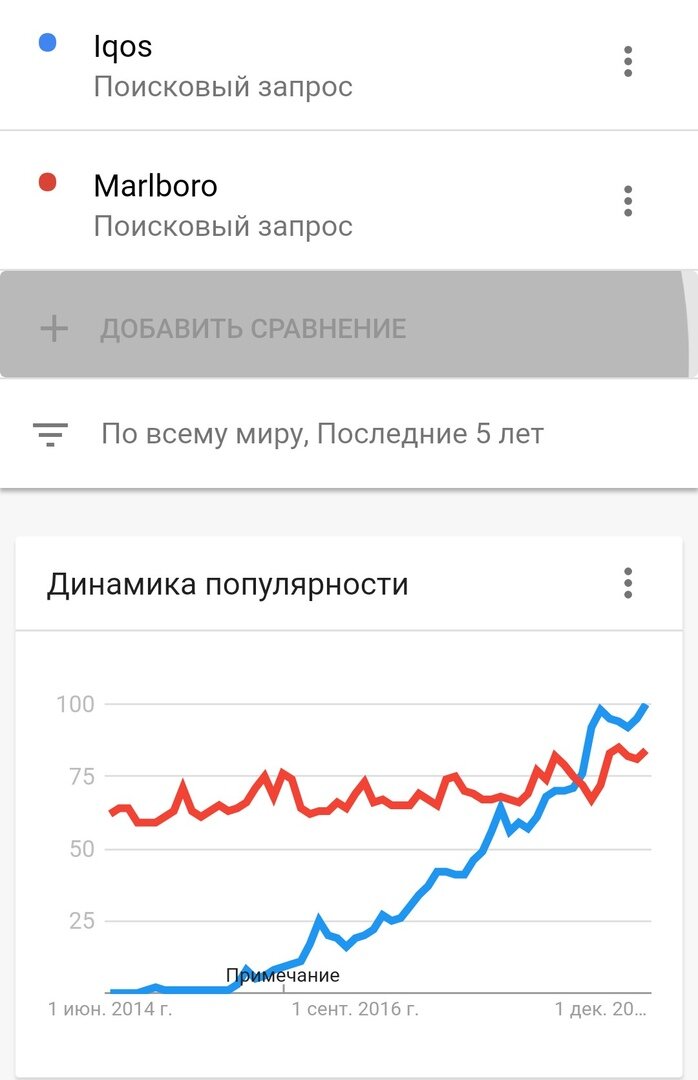 запросы в google. iqos vs Marlboro, за 5 лет