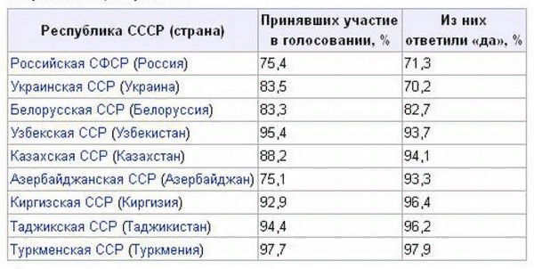 При явке в 80% выступило за сохранение Советского Союза в среднем выступило 77 % голосовавших. 