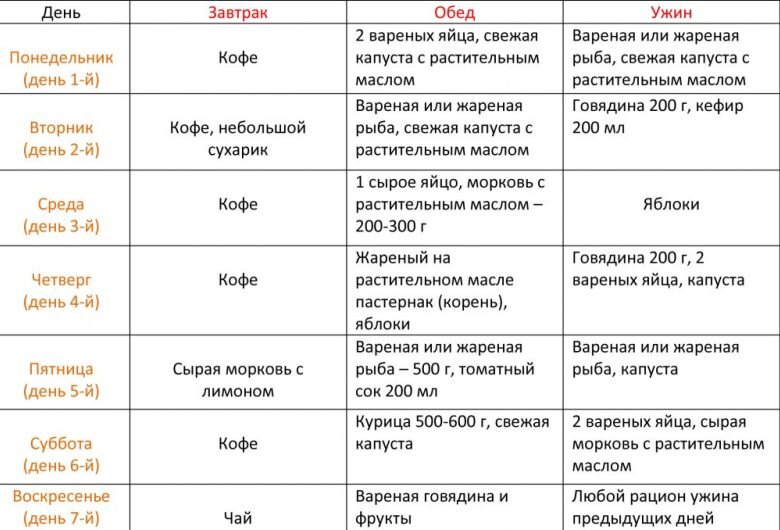 Японская диета на 7 дней 