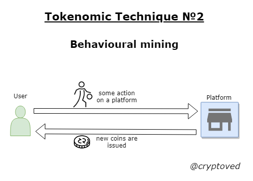 Токеномический приём №2: эмиссия новых токенов при использовании платформы.