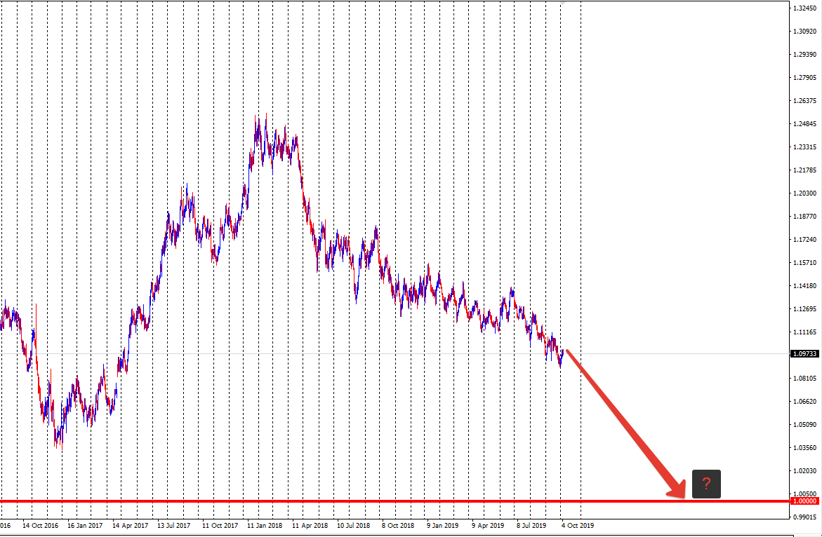 EURUSD 1D