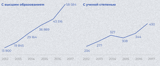 Куда едут "образованные" люди (источник - Росстат)
