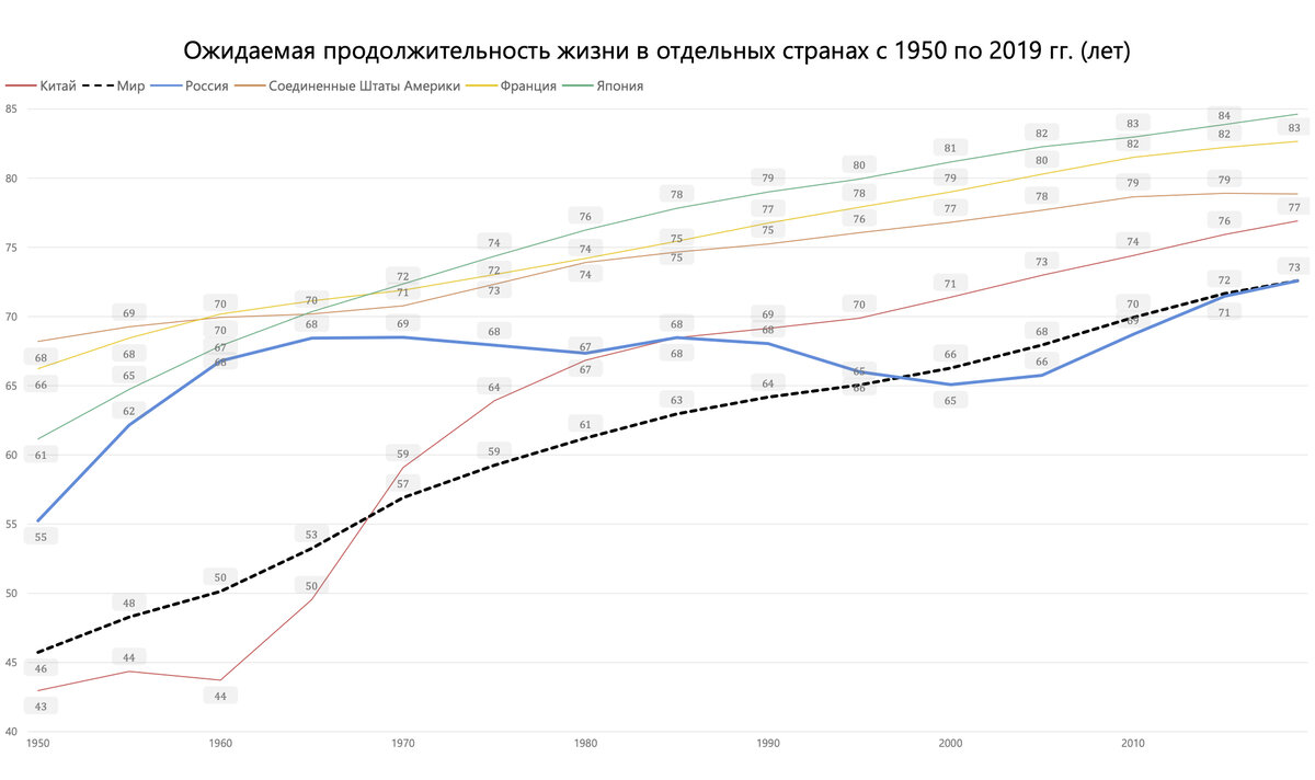 Ожидаемая продолжительность жизни в мире и отдельных странах с 1950 по 2019 гг. Расчет по данным: ООН, Росстат.