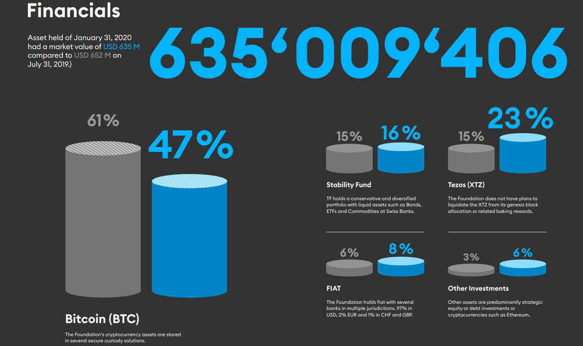 Информация из отчета Tezos