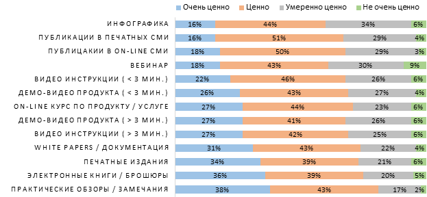 Ценность различных форматов контента (число респондентов = 1.340)