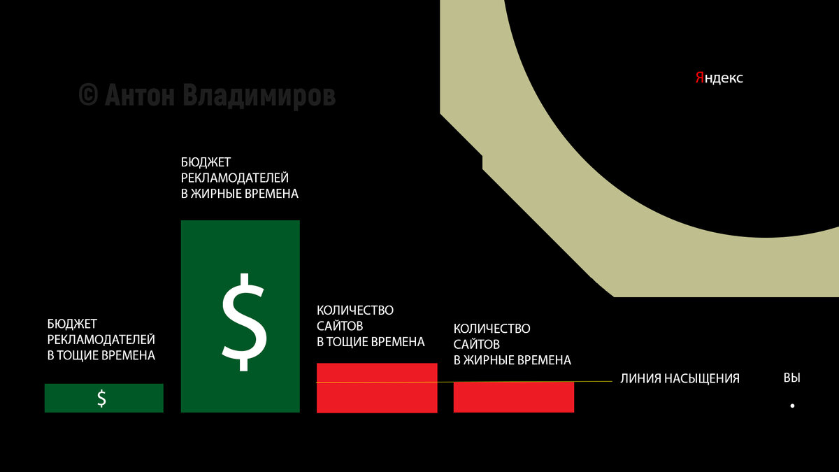 Сравнительная диаграмма показывает, что в тощие годы количество сайтов (авторов) возрастает, а бюджет рекламодателей уменьшается. Коллаж автора.