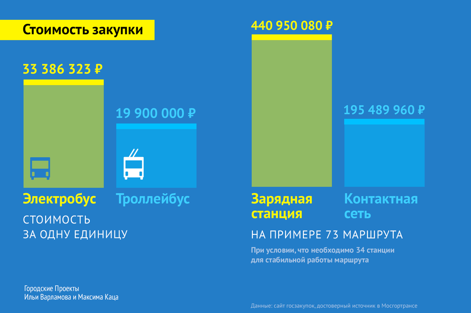 График редакции "Городские проекты"