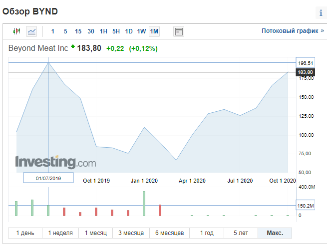 Скриншот поведения цены акций Beyond Meat на фондовом рынке