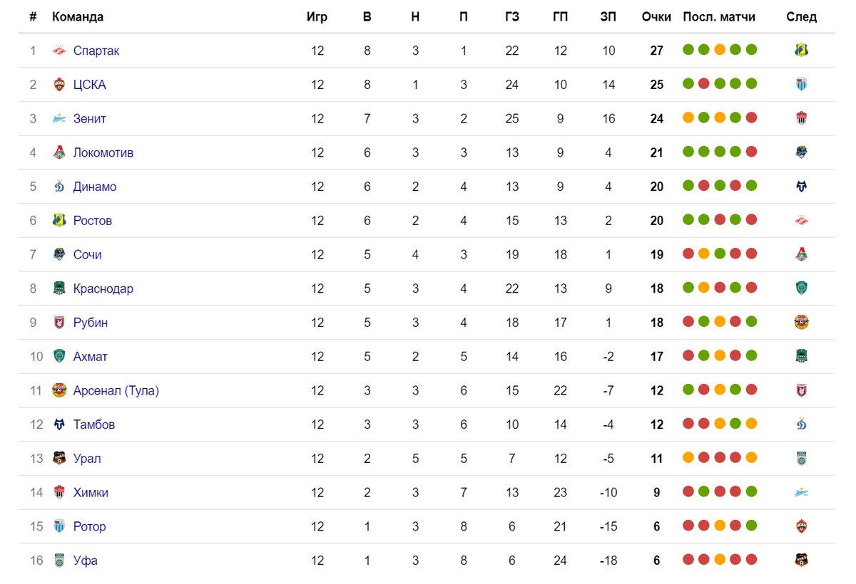 Рпл 23 24 результаты матчей турнирная таблица. Крылья советов турнирная таблица по футболу 2020. Чемпионы России по футболу по годам таблица. Крылья советов турнирная таблица 20202021. Таблица чемпионов РФПЛ.