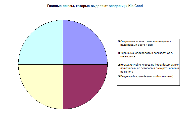 Главные плюсы Kia Ceed по мнению владельцев