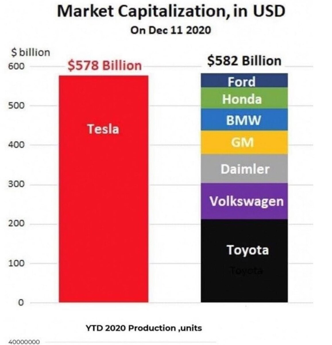 Капитализация Tesla по состоянию на конец декабря 2020 года