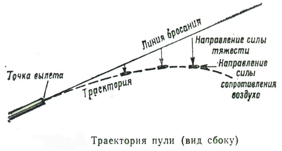 Движение снарядов. Схема внутренней баллистики снаряда. Баллистическая Траектория. Навесная Траектория баллистика. Точка вылета.