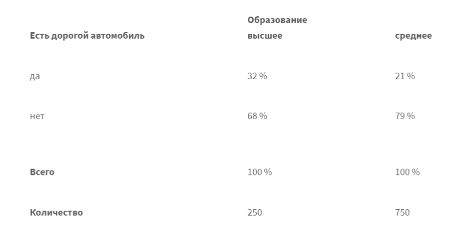 Иногда введение третьей переменной позволяет выявить: 
— ложные взаимосвязи

— скрытые взаимосвязи

— отсутствие изменений