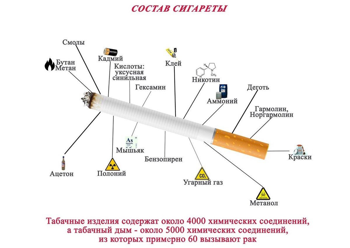 В табаке есть никотин. Никотин - состав табачного дыма. Схема состава сигарет. Состав сигаретного табака смолы. Сколько мг никотина в сигарете.