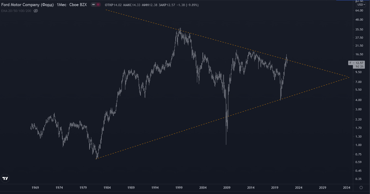 Цена на месячном таймфрейме