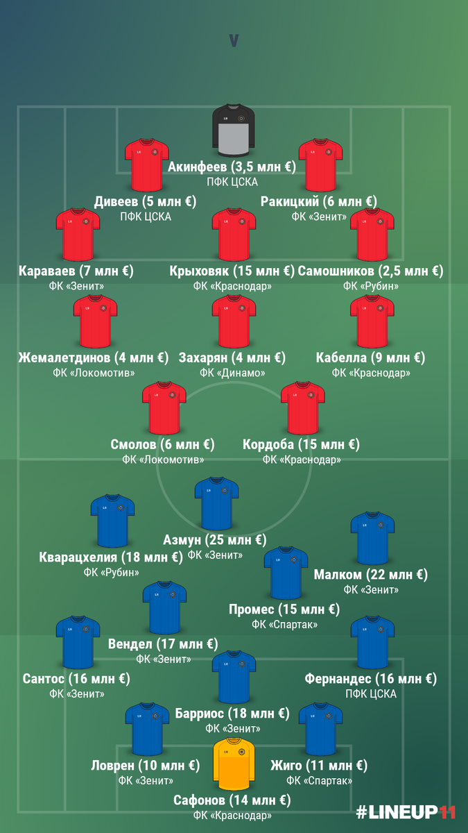 Самый дорогой состав по трансферной стоимости игроков по версии Transfermarkt синим цветом. Самый сильный - на данный момент и по моему мнению красным цветом. Некоторые самые дорогие игроки являются и самыми сильными, поэтому я нашёл им ближайшую замену в "сильном" составе. 