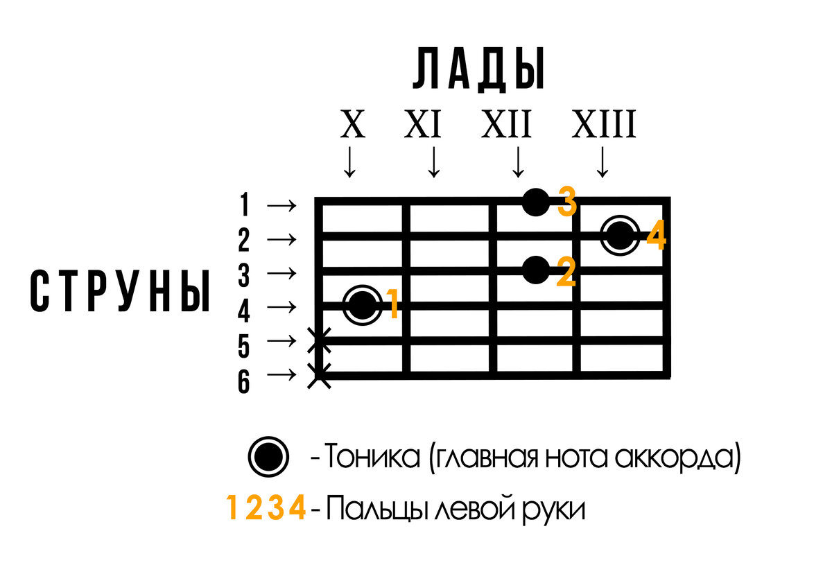 Как зажимать аккорд C (До-мажор) в основных аккордовых формах. | Уроки  Гитары от Димы Пряхина | Дзен