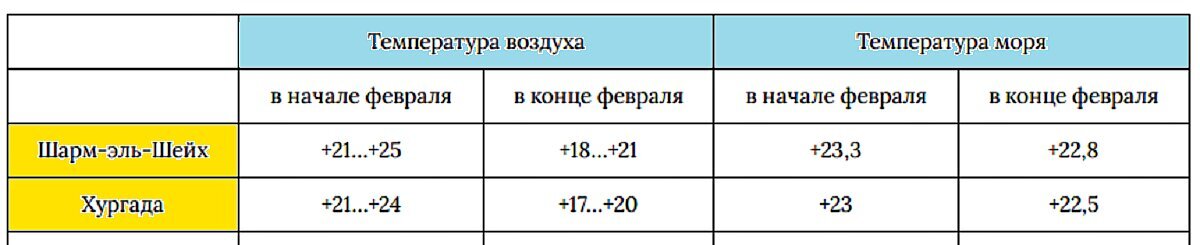 Погода в Шарм-Эль-Шейхе зимой