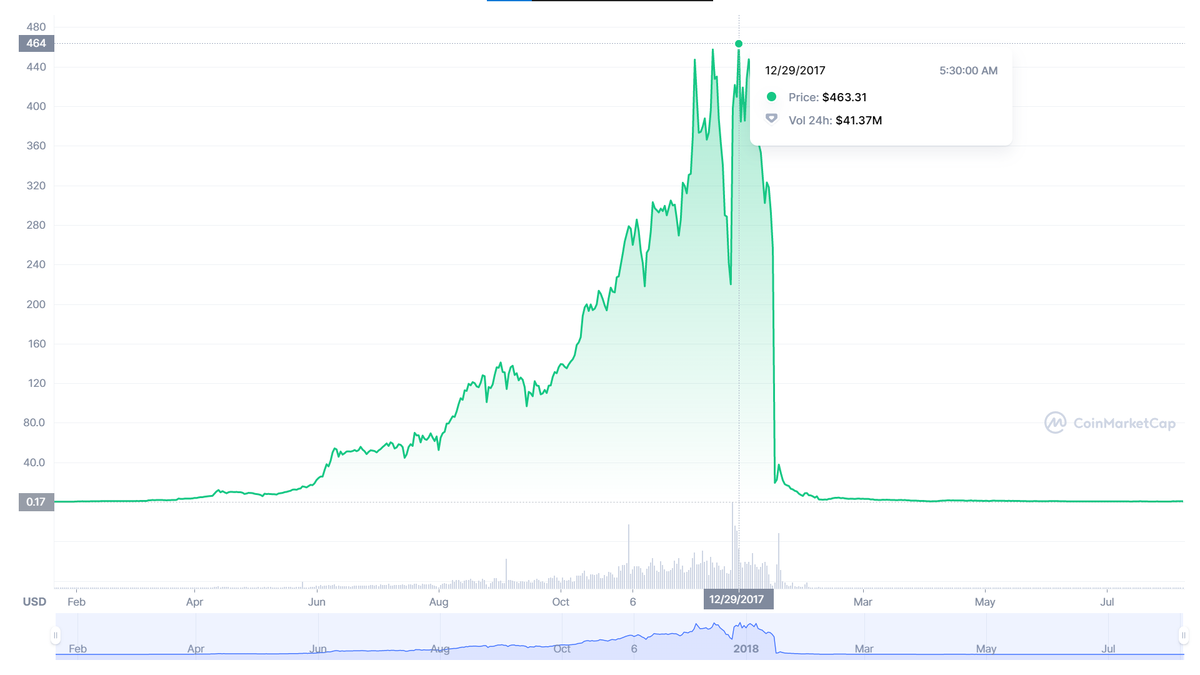 История цен BitConnect (BCC). Источник: CoinMarketCap