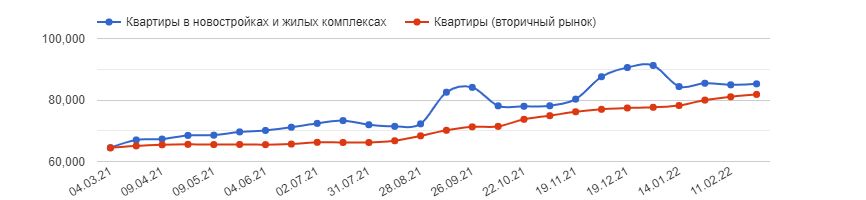 По данным restate.ru. Динамика средних цен. Квартиры в ростовских новостройках и на вторичном рынке жилья почти сравнялись в цене. На показатели спроса повлиял рост цен: те, кто планировал быструю покупку, раскупают «бюджетку», прежде всего, опасаясь дальнейшего скачка цен, который потянет за собой увеличение ипотечных ставок. На этом фоне жилье бизнес-класса может столкнуться с резким сокращением покупательского спроса. 