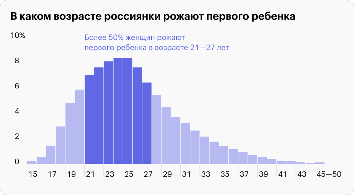 В каком возрасте рожают россиянки и в когда советуют рожать медики.  Статистика и факты | З—Ж: канал про ваше здоровье | Дзен