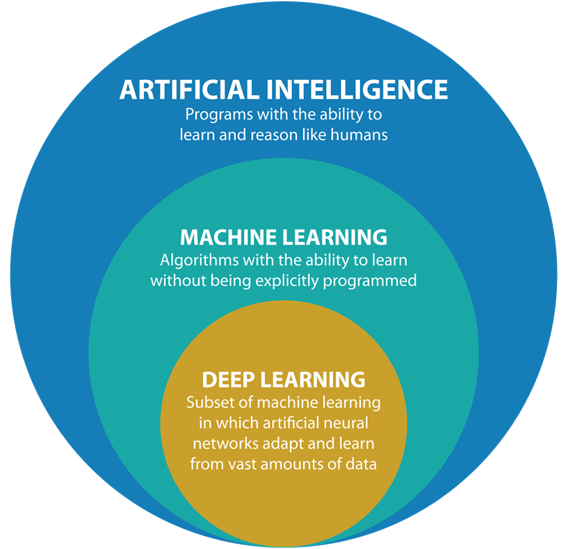 Глубинное обучение. Машинное обучение (Machine Learning). Artificial Intelligence машинное обучение. Глубинное обучение машинное обучение. Машинное обучение и Deep Learning.