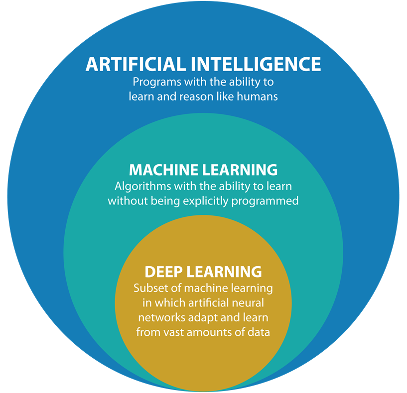 Отличие машинного обучения от искусственного интеллекта. Artificial intelligence machine learning deep learning. artificial intelligence машинное обучение. машинное обучение глубинное обучение. алгоритмы искусственного интеллекта.