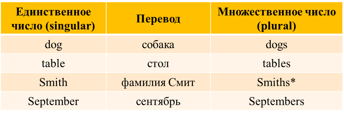 Исчисляемые (Countable) и неисчисляемые (Uncountable) существительные