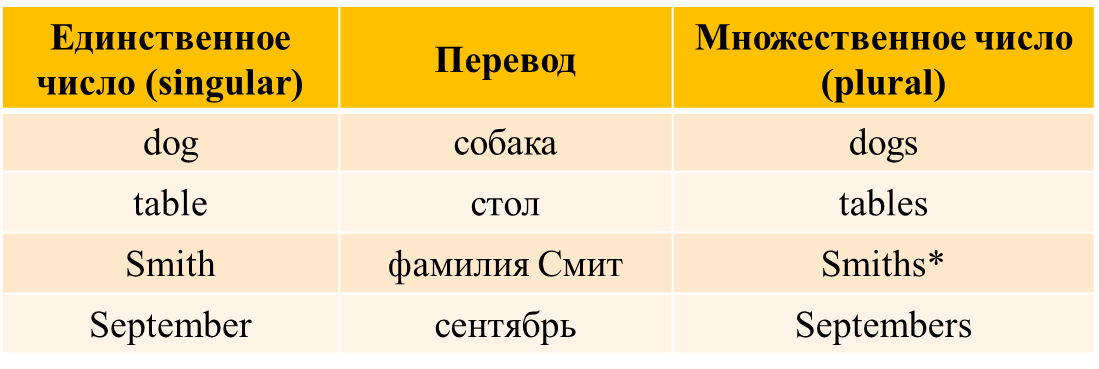 Единственное и множественное число сказуемого