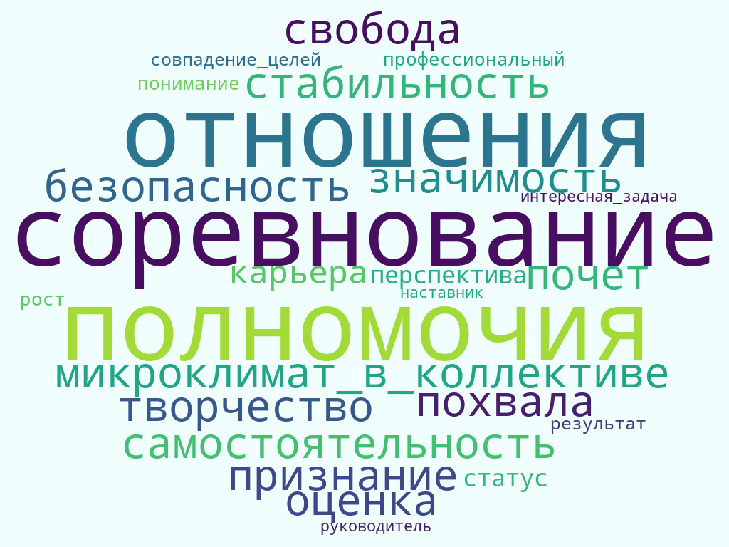 Результаты открытого опроса «Что повышает удовлетворенность от работы»